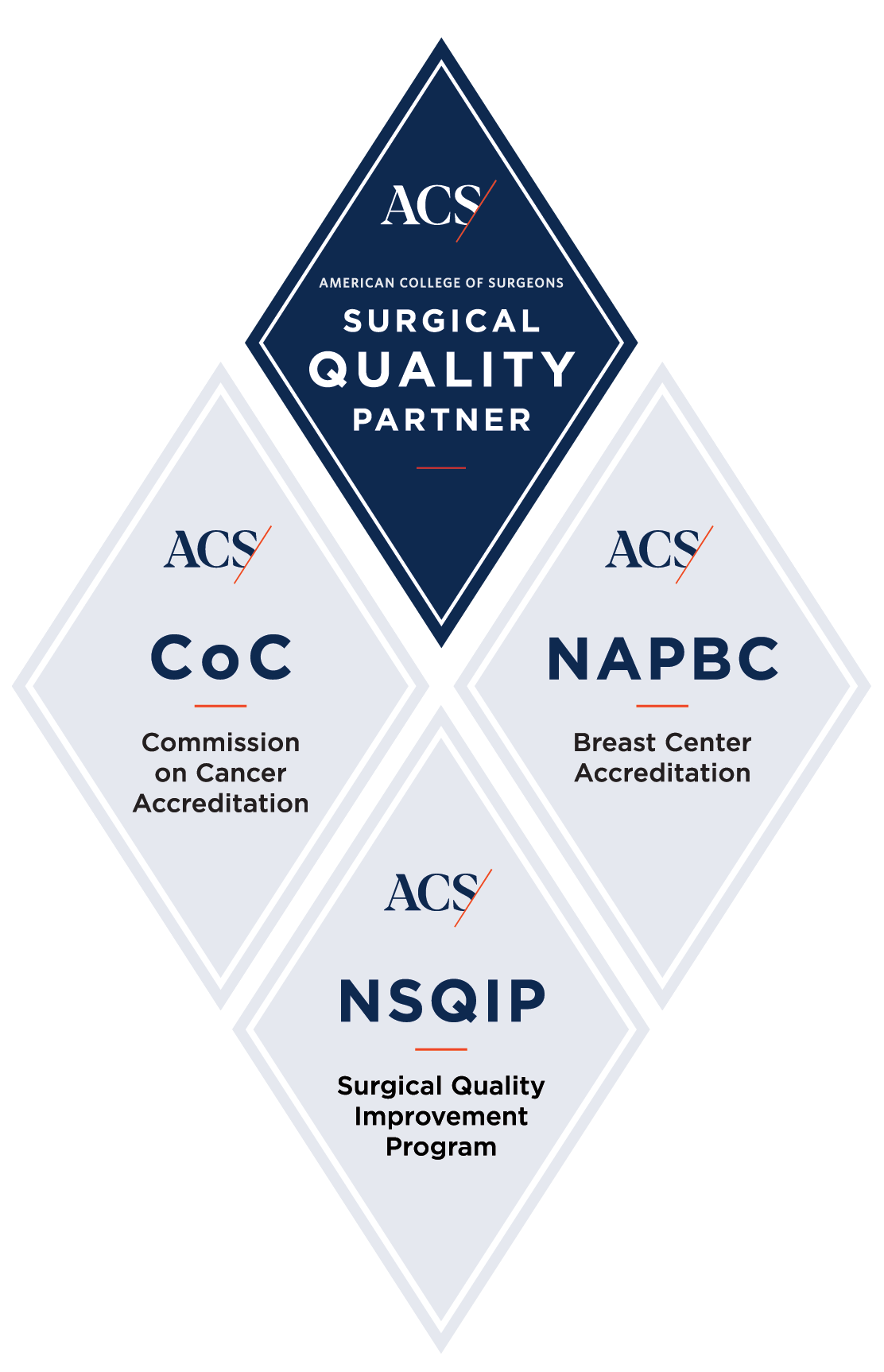 American College of Surgeons (ACS) Surgical Quality Partner, Commission on Cancer Accreditation, Breast Center Accreditation, Surgical Quality Improvement Program